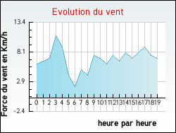 Evolution du vent de la ville Payroux