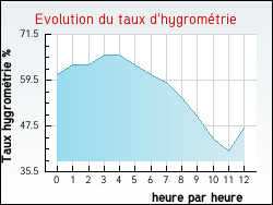 Evolution du taux d'hygrom�trie de la ville Payzac