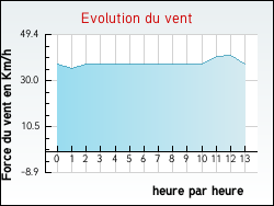 Evolution du vent de la ville Payzac
