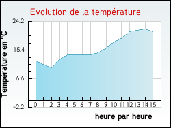 Evolution de la temprature de la ville de Pazayac