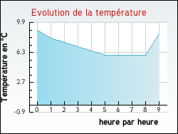 Evolution de la temp�rature de la ville de Paziols