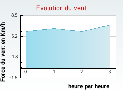 Evolution du vent de la ville Paziols