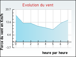 Evolution du vent de la ville Paule