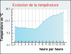 Evolution de la temp�rature de la ville de P�brac