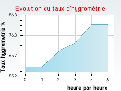 Evolution du taux d'hygromtrie de la ville Pcharic-et-le-Py