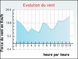 Evolution du vent de la ville Pécharic-et-le-Py