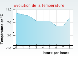 Evolution de la temp�rature de la ville de P�chaudier
