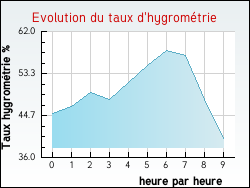 Evolution du taux d'hygrométrie de la ville Pégairolles-de-Buèges