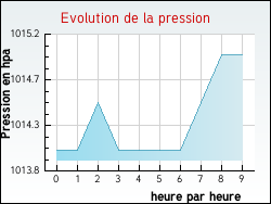 Evolution de la pression de la ville Pégairolles-de-Buèges