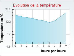 Evolution de la température de la ville de Pégairolles-de-Buèges
