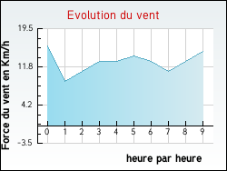 Evolution du vent de la ville Pégairolles-de-Buèges