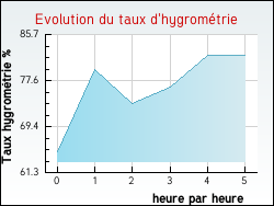 Evolution du taux d'hygrom�trie de la ville Peigney