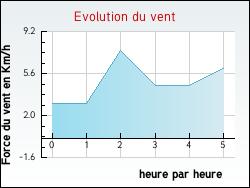 Evolution du vent de la ville Peigney