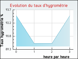 Evolution du taux d'hygrom�trie de la ville Pellevoisin