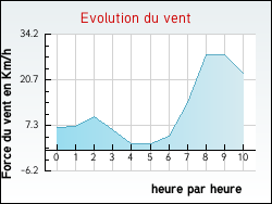 Evolution du vent de la ville Pelonne