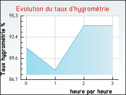 Evolution du taux d'hygrométrie de la ville Pendé