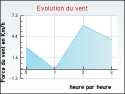 Evolution du vent de la ville Pendé