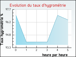 Evolution du taux d'hygrom�trie de la ville Penin