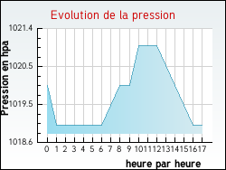 Evolution de la pression de la ville Penne