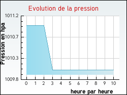 Evolution de la pression de la ville Penne