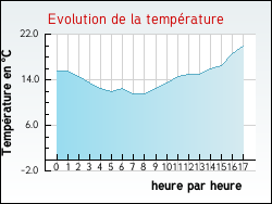 Evolution de la temprature de la ville de Penne