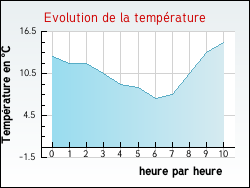 Evolution de la temp�rature de la ville de Penne