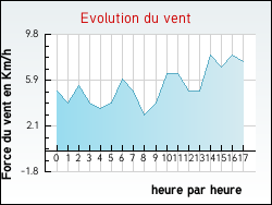 Evolution du vent de la ville Penne