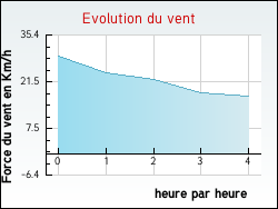 Evolution du vent de la ville Penne