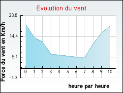 Evolution du vent de la ville Penne