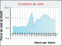 Evolution du vent de la ville Penta-Acquatella