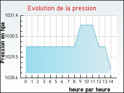 Evolution de la pression de la ville P�rassay