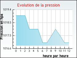 Evolution de la pression de la ville Percey-le-Pautel