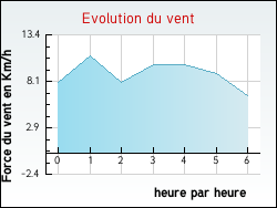 Evolution du vent de la ville Percey-le-Pautel