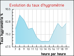 Evolution du taux d'hygrom�trie de la ville Percey