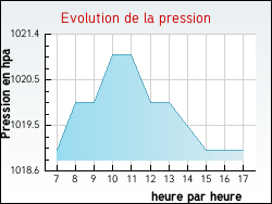 Evolution de la pression de la ville Percey