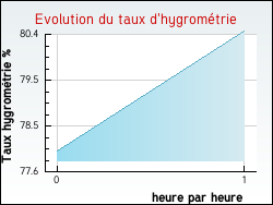 Evolution du taux d'hygrom�trie de la ville Perch�de