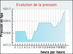 Evolution de la pression de la ville Perch�de