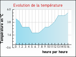 Evolution de la temp�rature de la ville de Perdreauville