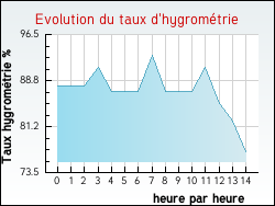 Evolution du taux d'hygrom�trie de la ville P�r�