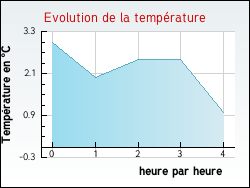 Evolution de la temp�rature de la ville de P�r�