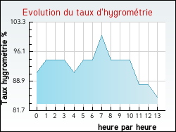 Evolution du taux d'hygrométrie de la ville Pérenchies