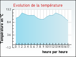 Evolution de la temp�rature de la ville de P�reyres