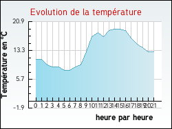 Evolution de la temp�rature de la ville de Peri