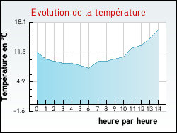 Evolution de la temp�rature de la ville de P�rignac