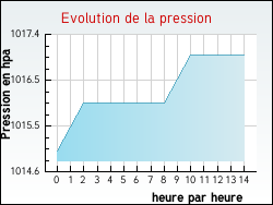 Evolution de la pression de la ville P�rignat-l�s-Sarli�ve