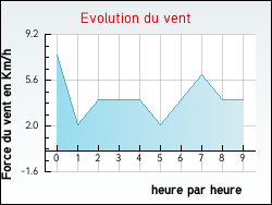 Evolution du vent de la ville P�rignat-l�s-Sarli�ve
