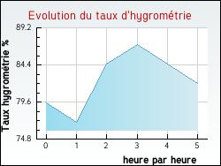 Evolution du taux d'hygromtrie de la ville Prigny