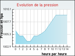 Evolution de la pression de la ville P�rigny