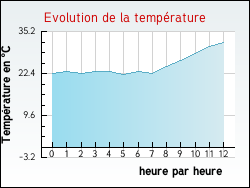 Evolution de la temp�rature de la ville de P�rigny