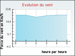 Evolution du vent de la ville Prigny